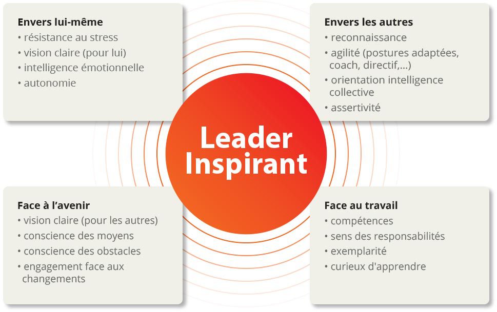 Schema du leader inspirant par Cécile Leburton - Les Pertinences - coach à Bruxelles